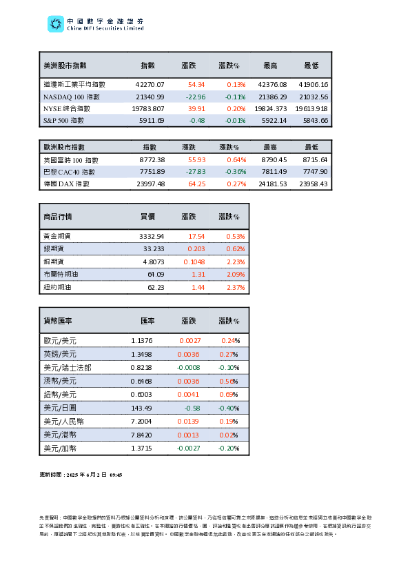 美洲及欧洲股市指数、商品行情与货币汇率报告